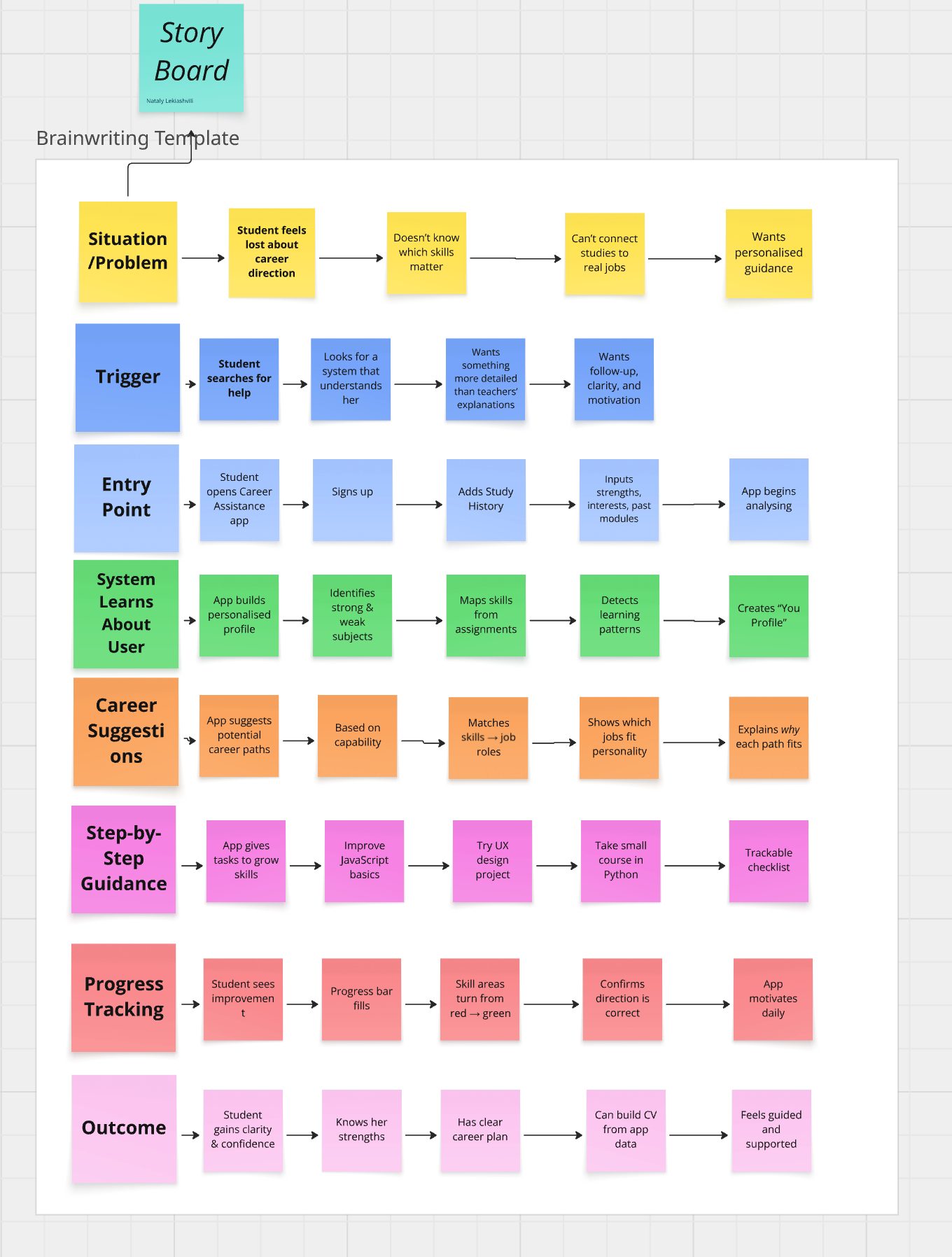 Interaction design evaluation screen